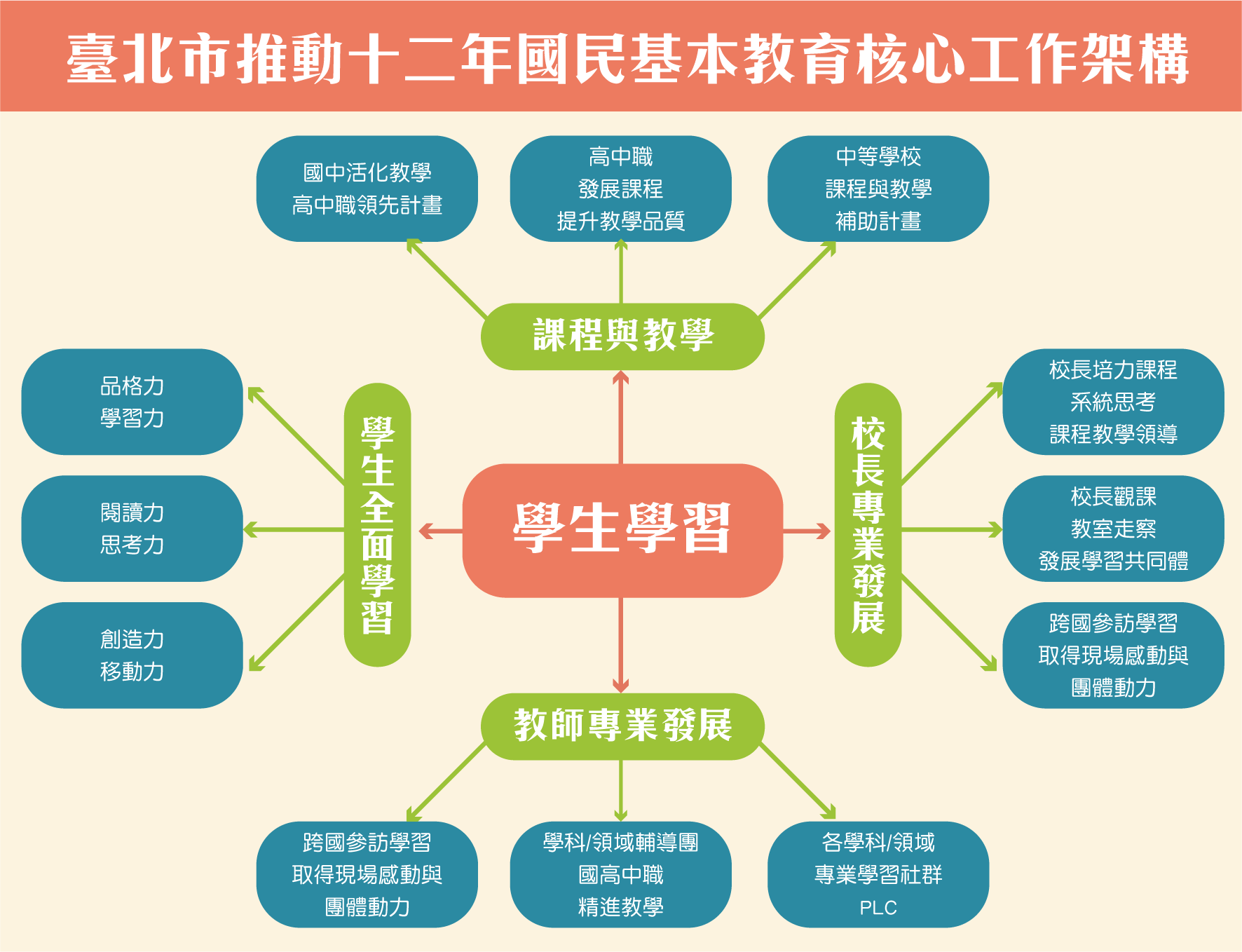 臺北市推動十二年國民基本教育核心工作架構圖