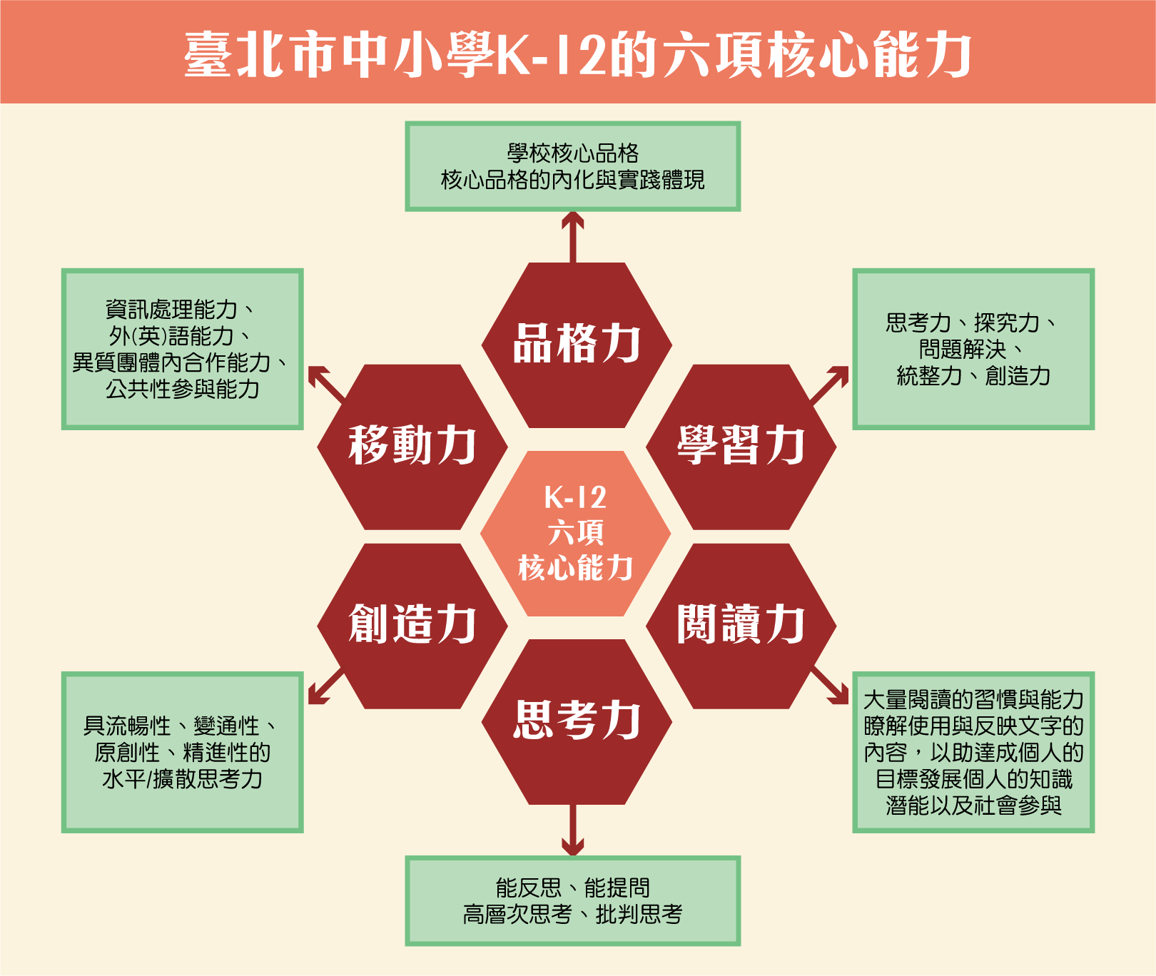 臺北市中小學 K-12 的六項核心能力