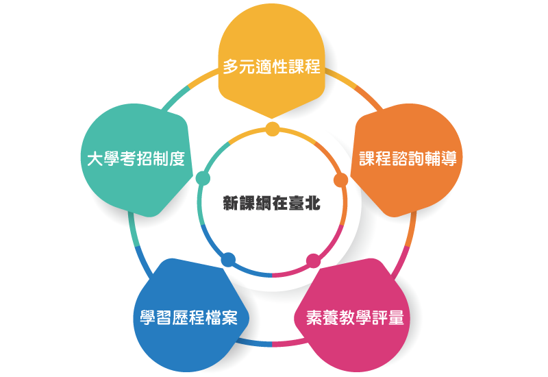 新課綱在臺北：提供多元適性課程、課程諮詢輔導、素養教學評量、學習歷程檔案和大學考招制度